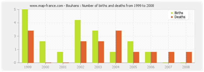 Bouhans : Number of births and deaths from 1999 to 2008