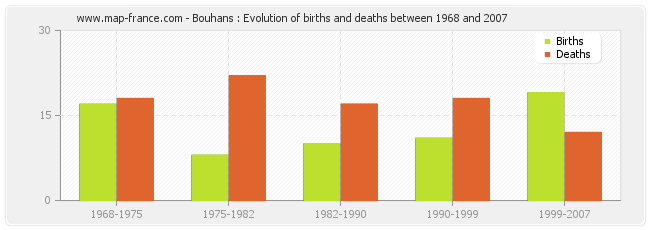Bouhans : Evolution of births and deaths between 1968 and 2007