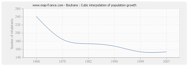 Bouhans : Cubic interpolation of population growth