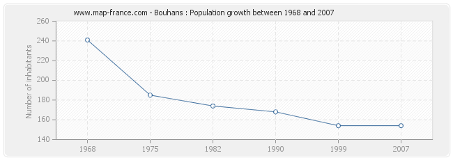 Population Bouhans