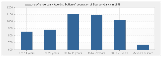 Age distribution of population of Bourbon-Lancy in 1999