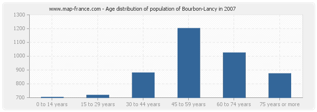 Age distribution of population of Bourbon-Lancy in 2007