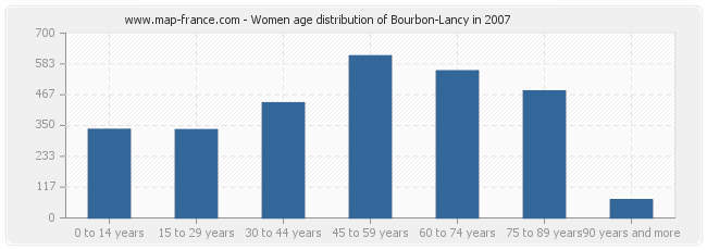 Women age distribution of Bourbon-Lancy in 2007