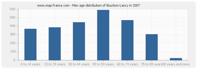 Men age distribution of Bourbon-Lancy in 2007