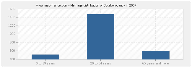 Men age distribution of Bourbon-Lancy in 2007