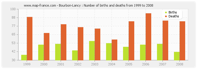 Bourbon-Lancy : Number of births and deaths from 1999 to 2008
