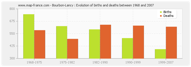 Bourbon-Lancy : Evolution of births and deaths between 1968 and 2007