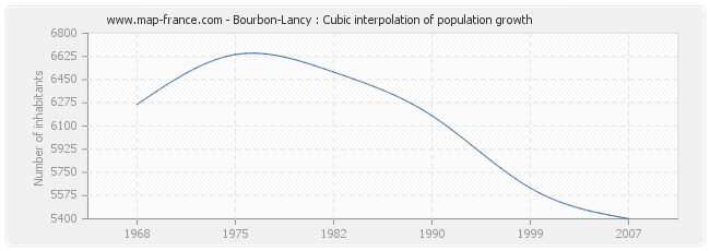 Bourbon-Lancy : Cubic interpolation of population growth