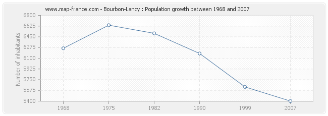 Population Bourbon-Lancy