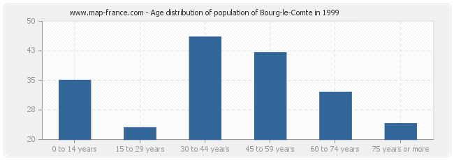 Age distribution of population of Bourg-le-Comte in 1999