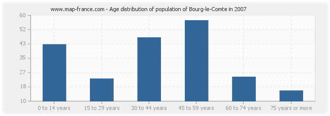 Age distribution of population of Bourg-le-Comte in 2007