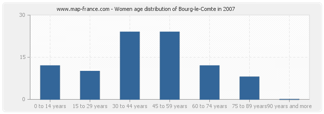 Women age distribution of Bourg-le-Comte in 2007