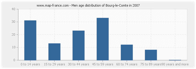 Men age distribution of Bourg-le-Comte in 2007