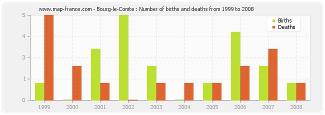 Bourg-le-Comte : Number of births and deaths from 1999 to 2008