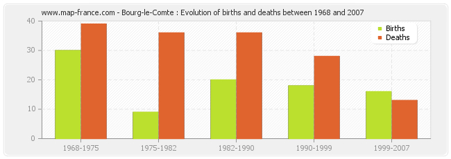 Bourg-le-Comte : Evolution of births and deaths between 1968 and 2007