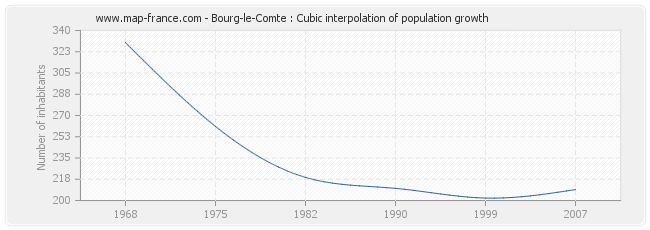 Bourg-le-Comte : Cubic interpolation of population growth