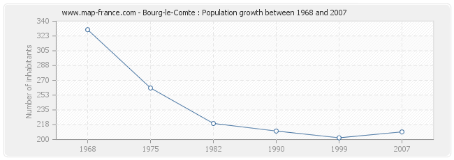 Population Bourg-le-Comte