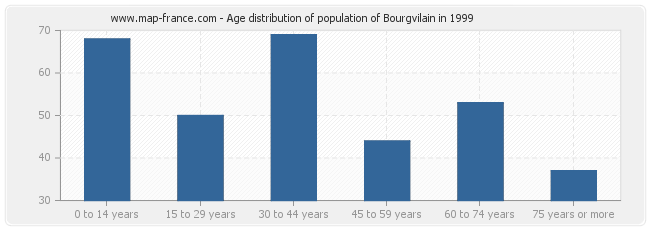 Age distribution of population of Bourgvilain in 1999