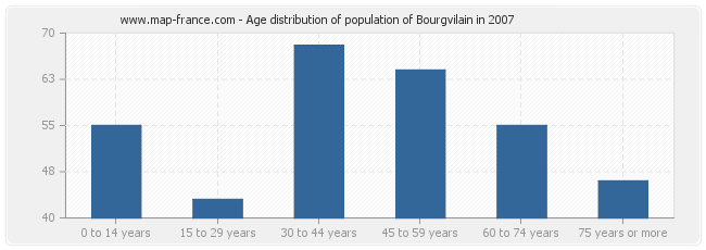 Age distribution of population of Bourgvilain in 2007