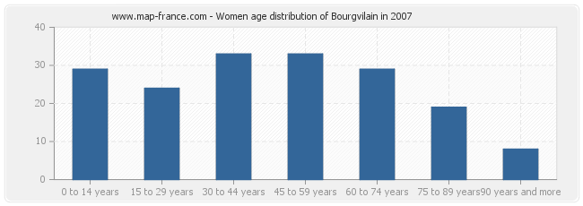 Women age distribution of Bourgvilain in 2007