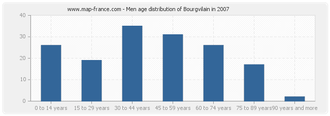 Men age distribution of Bourgvilain in 2007