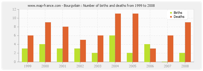 Bourgvilain : Number of births and deaths from 1999 to 2008