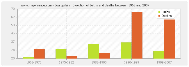Bourgvilain : Evolution of births and deaths between 1968 and 2007