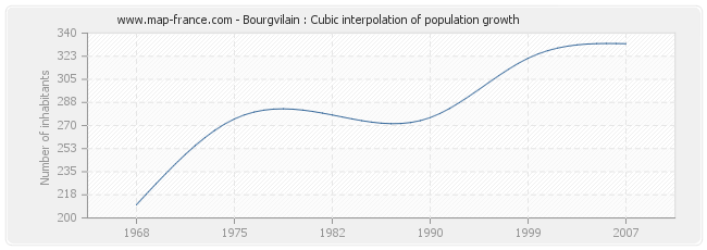 Bourgvilain : Cubic interpolation of population growth