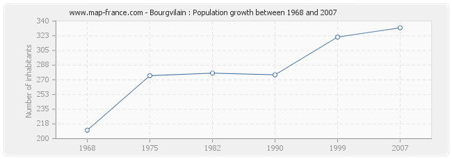 Population Bourgvilain
