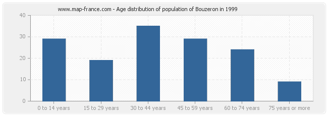 Age distribution of population of Bouzeron in 1999