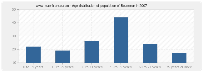 Age distribution of population of Bouzeron in 2007
