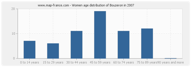 Women age distribution of Bouzeron in 2007