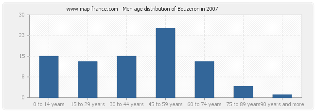 Men age distribution of Bouzeron in 2007