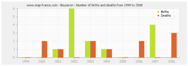 Bouzeron : Number of births and deaths from 1999 to 2008