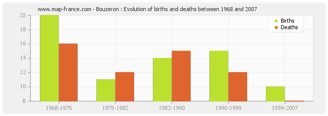 Bouzeron : Evolution of births and deaths between 1968 and 2007
