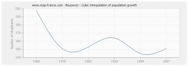 Bouzeron : Cubic interpolation of population growth