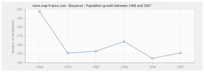 Population Bouzeron