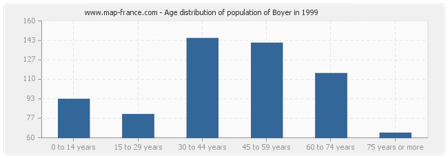 Age distribution of population of Boyer in 1999