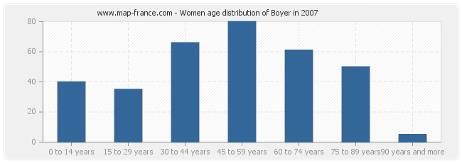 Women age distribution of Boyer in 2007