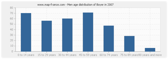 Men age distribution of Boyer in 2007