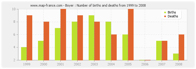 Boyer : Number of births and deaths from 1999 to 2008