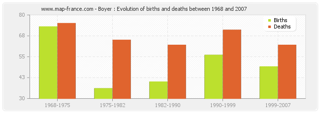 Boyer : Evolution of births and deaths between 1968 and 2007