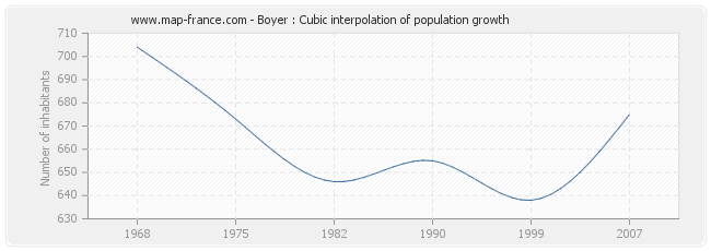 Boyer : Cubic interpolation of population growth