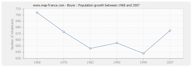 Population Boyer