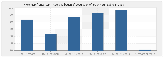 Age distribution of population of Bragny-sur-Saône in 1999