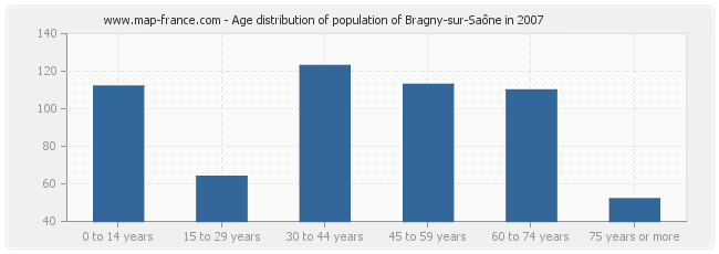 Age distribution of population of Bragny-sur-Saône in 2007