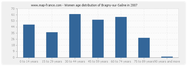 Women age distribution of Bragny-sur-Saône in 2007