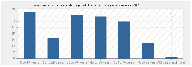 Men age distribution of Bragny-sur-Saône in 2007