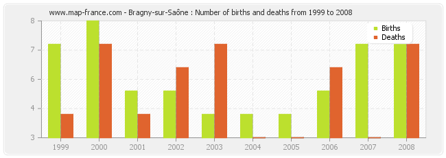 Bragny-sur-Saône : Number of births and deaths from 1999 to 2008