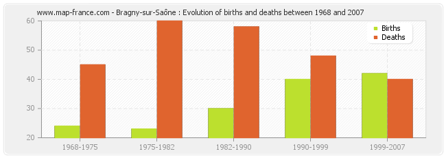 Bragny-sur-Saône : Evolution of births and deaths between 1968 and 2007